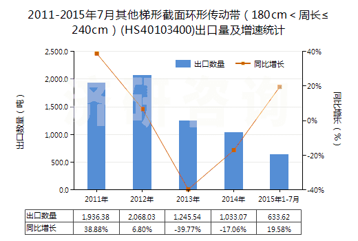 2011-2015年7月其他梯形截面環(huán)形傳動帶（180cm＜周長≤240cm）(HS40103400)出口量及增速統(tǒng)計